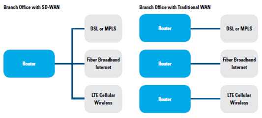 Branch Office with SD-WAN